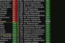 வென்றது பட்ஜட்: மு.கா, ம.கா தலைவர்கள் தவிர்ந்த, அந்தக் கட்சிகளின் நாடாளுமன்ற உறுப்பினர்கள் அனைவரும் ஆதரவு